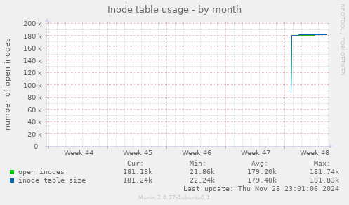 Inode table usage