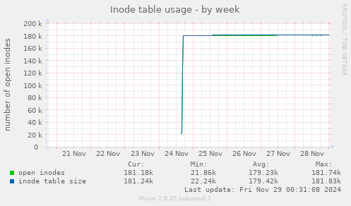 Inode table usage