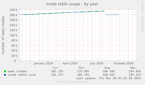 Inode table usage