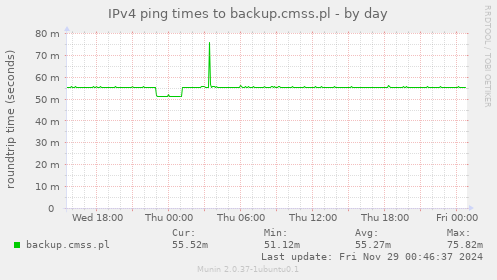 IPv4 ping times to backup.cmss.pl