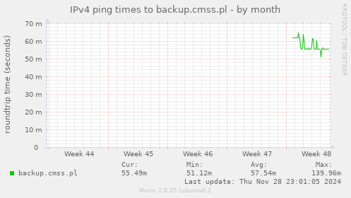 IPv4 ping times to backup.cmss.pl