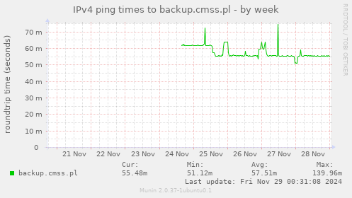 IPv4 ping times to backup.cmss.pl