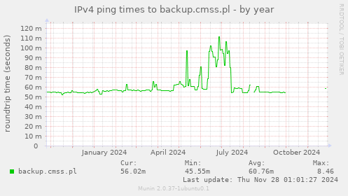 IPv4 ping times to backup.cmss.pl