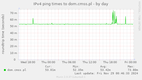 IPv4 ping times to dom.cmss.pl