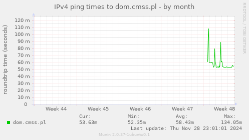 IPv4 ping times to dom.cmss.pl