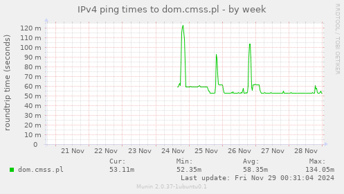 IPv4 ping times to dom.cmss.pl