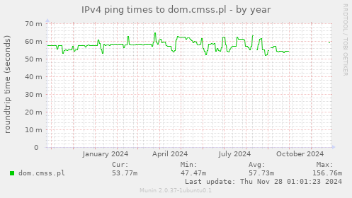 IPv4 ping times to dom.cmss.pl