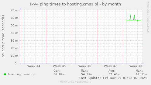 IPv4 ping times to hosting.cmss.pl