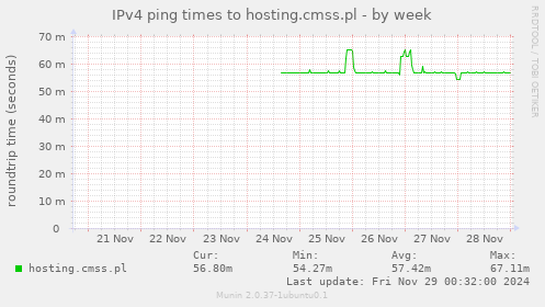 IPv4 ping times to hosting.cmss.pl