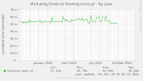 IPv4 ping times to hosting.cmss.pl