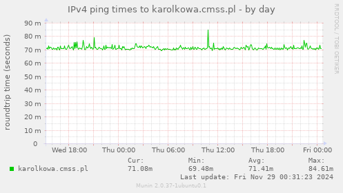 IPv4 ping times to karolkowa.cmss.pl