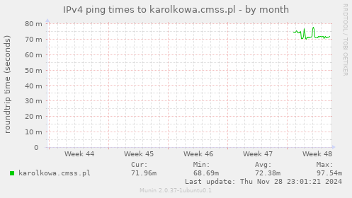 IPv4 ping times to karolkowa.cmss.pl