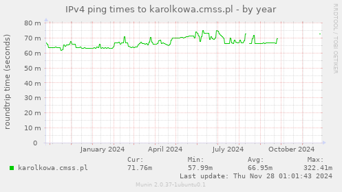 IPv4 ping times to karolkowa.cmss.pl