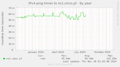 IPv4 ping times to ns1.cmss.pl