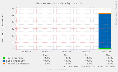 Processes priority