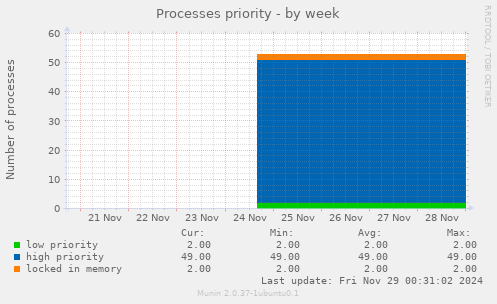 Processes priority