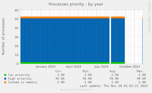 Processes priority