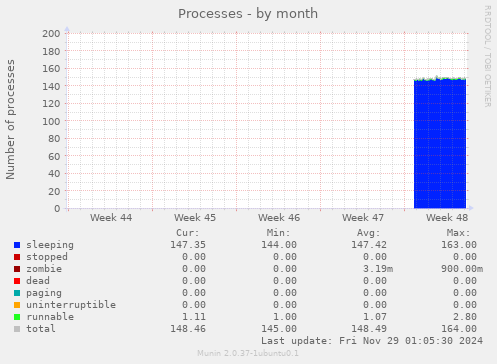 Processes