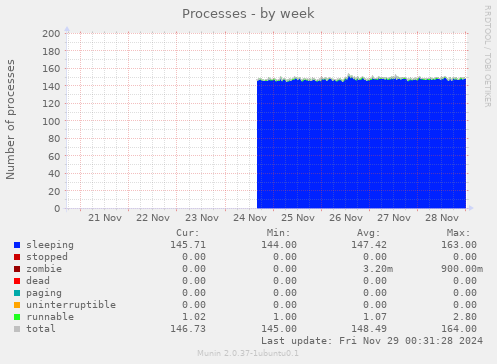 Processes