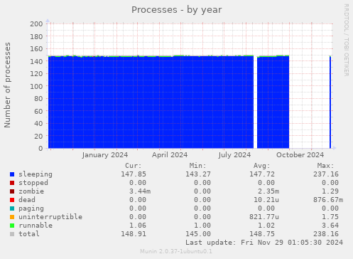 Processes