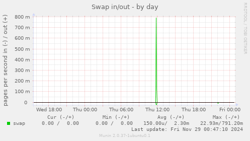 Swap in/out