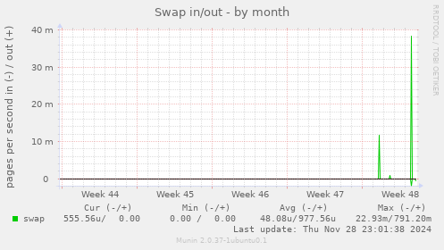 Swap in/out