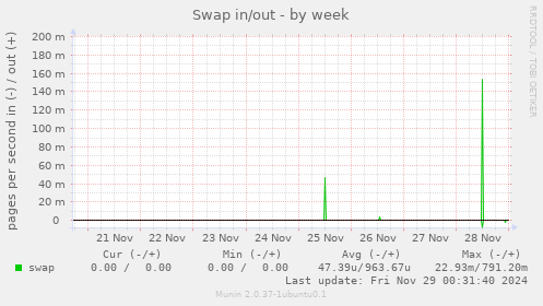 Swap in/out