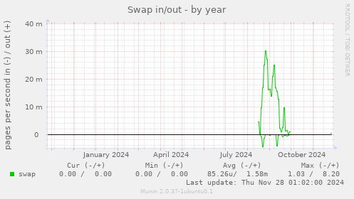 Swap in/out