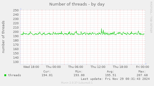 Number of threads