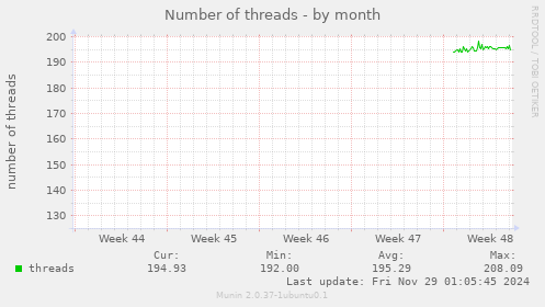 Number of threads