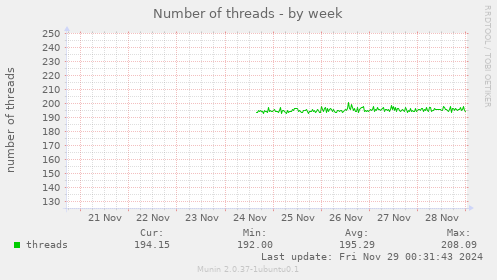 Number of threads