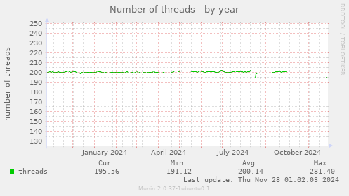 Number of threads