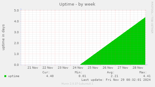 Uptime