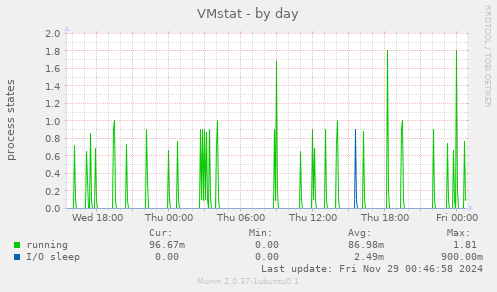 VMstat