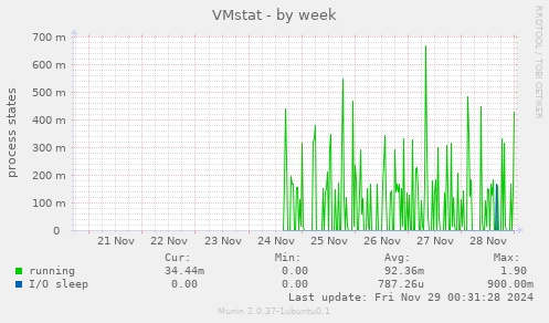 VMstat