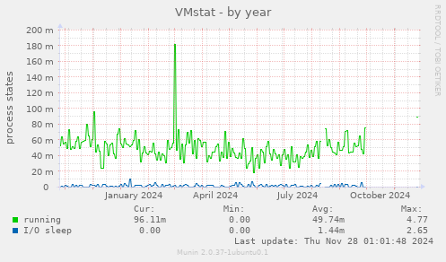 VMstat