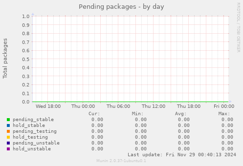 Pending packages