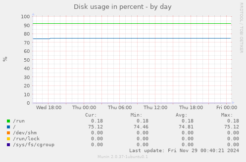 Disk usage in percent