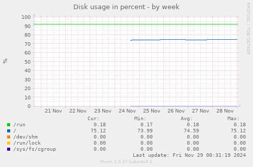 Disk usage in percent