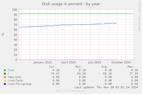 Disk usage in percent