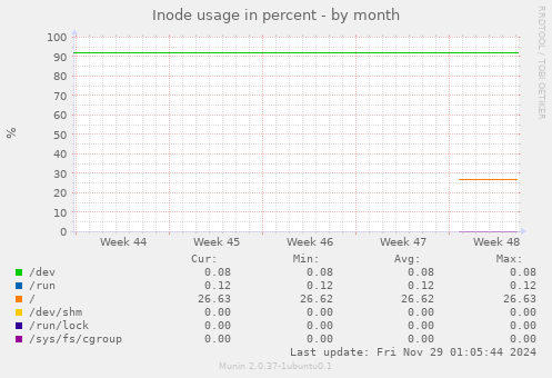 Inode usage in percent