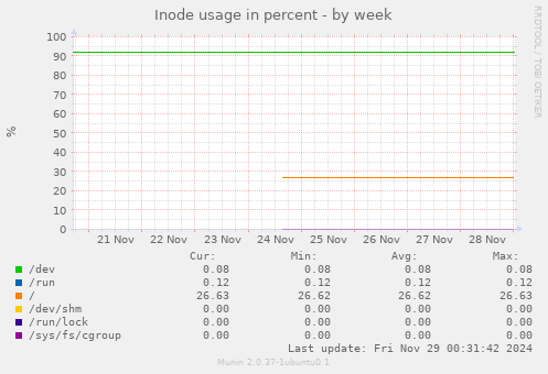 Inode usage in percent