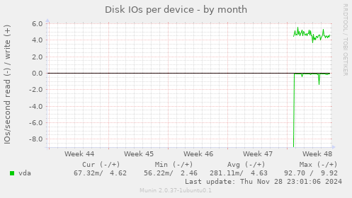 Disk IOs per device