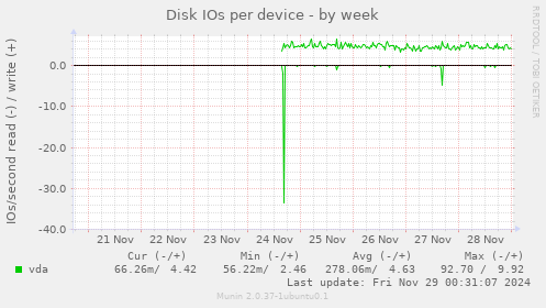 Disk IOs per device