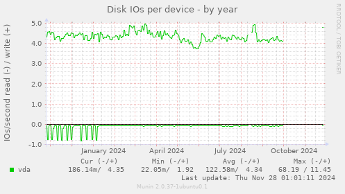 Disk IOs per device