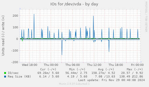 IOs for /dev/vda