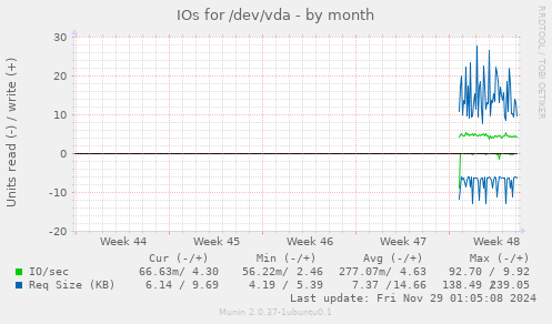 IOs for /dev/vda