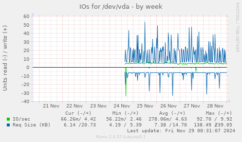 IOs for /dev/vda