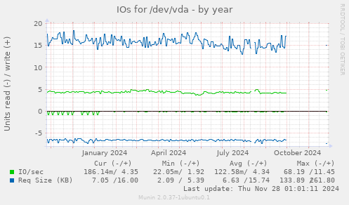 IOs for /dev/vda