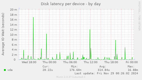 Disk latency per device